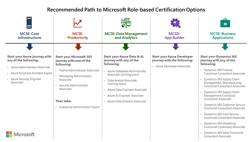 Recommended Path to Microsoft Role-based Certification Options
